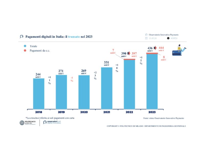 Technoretail - Nel 2023 i pagamenti digitali in Italia continuano a crescere 